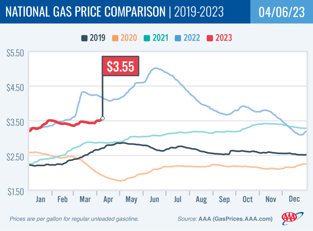 AAA Gas Chart April 13 2023