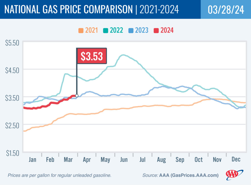 AAA Gas Chart April 2 2024