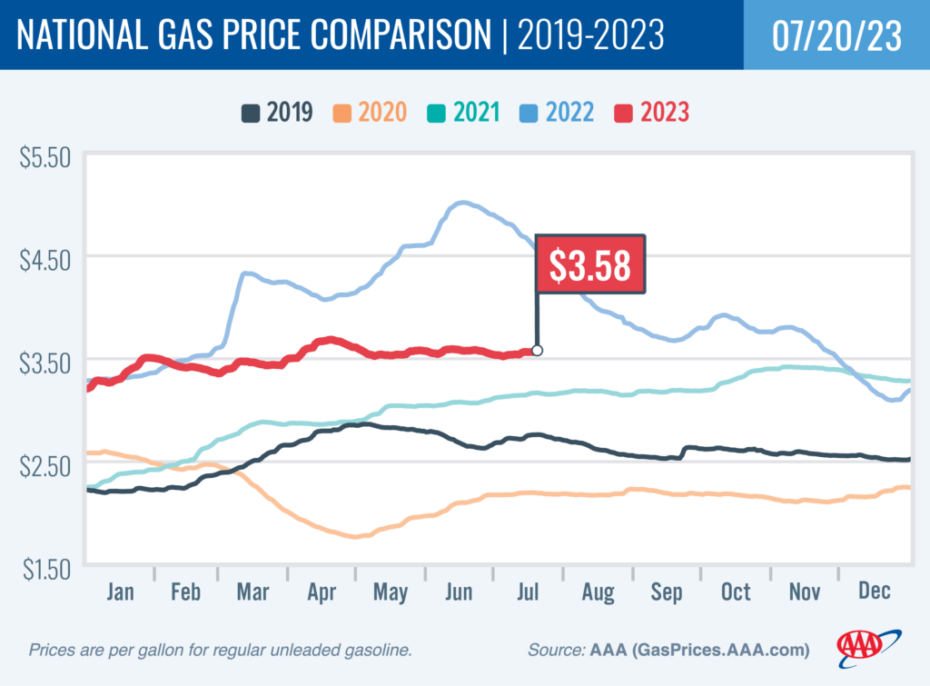 AAA Gas Chart August 2023