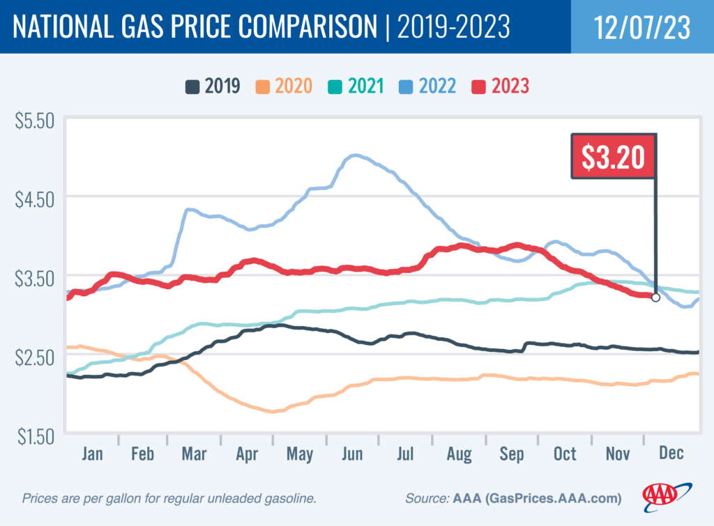 AAA Gas Chart December 12 2023