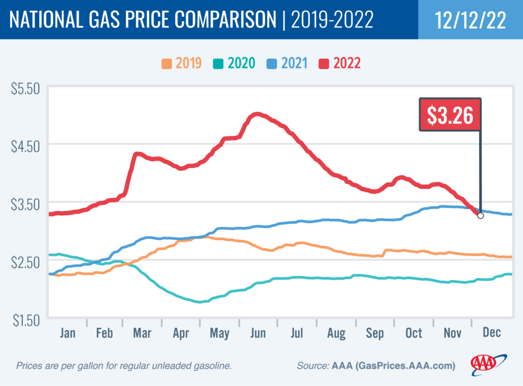 AAA Gas Chart December 2022