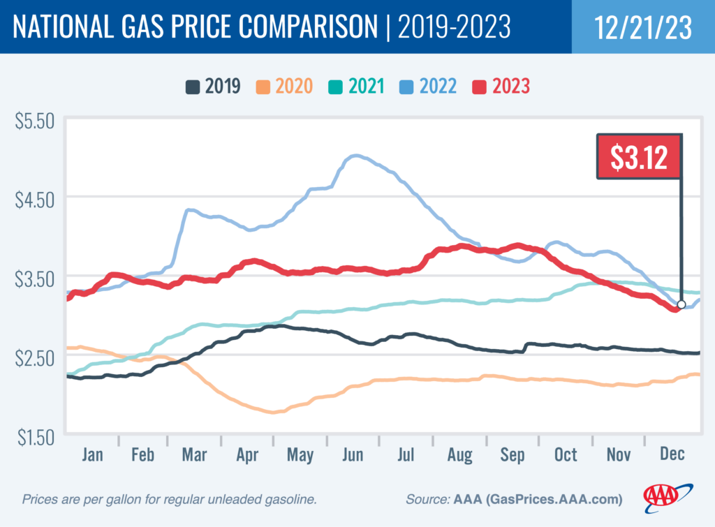 AAA Gas Chart December 27 2023