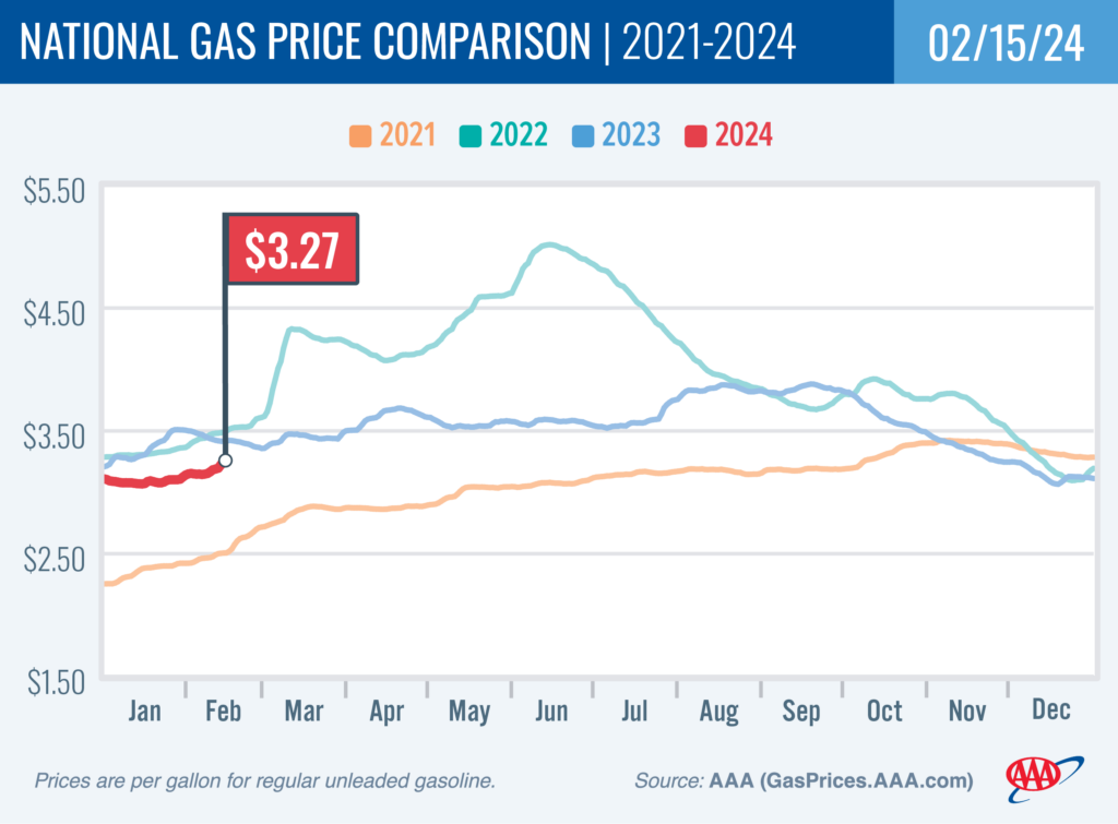 AAA Gas Chart February 20 2024