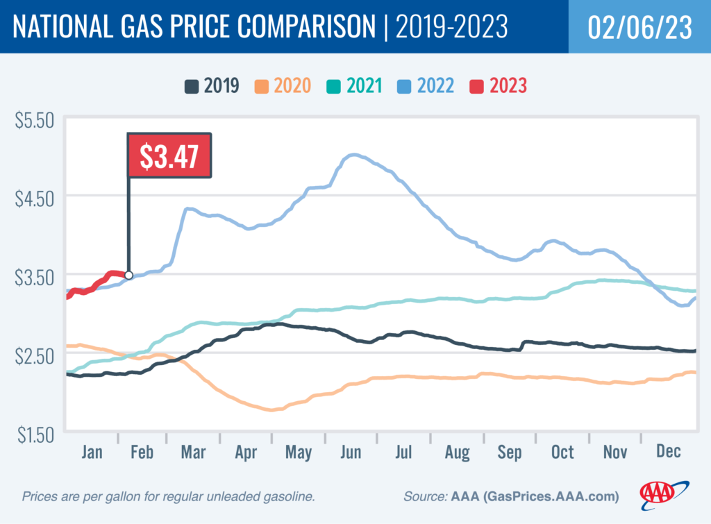 AAA Gas Chart February 7 2023