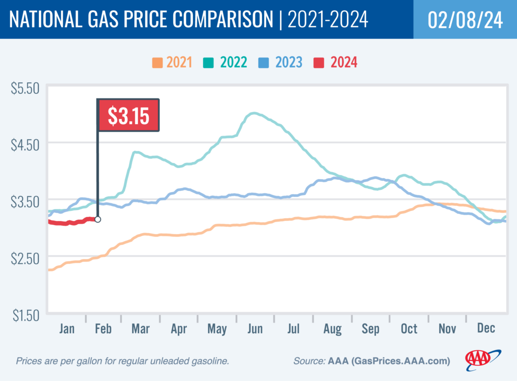 AAA Gas Chart February 8 2024