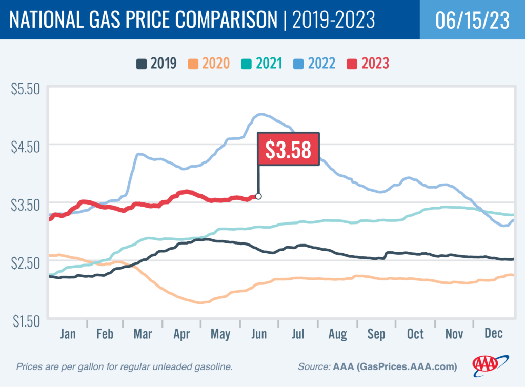 AAA Gas Chart June 23 2023