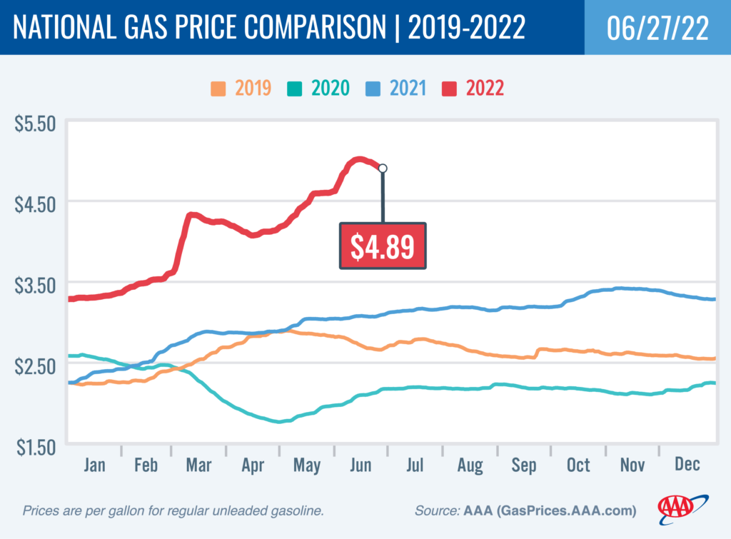 AAA Gas Chart June 28 2022