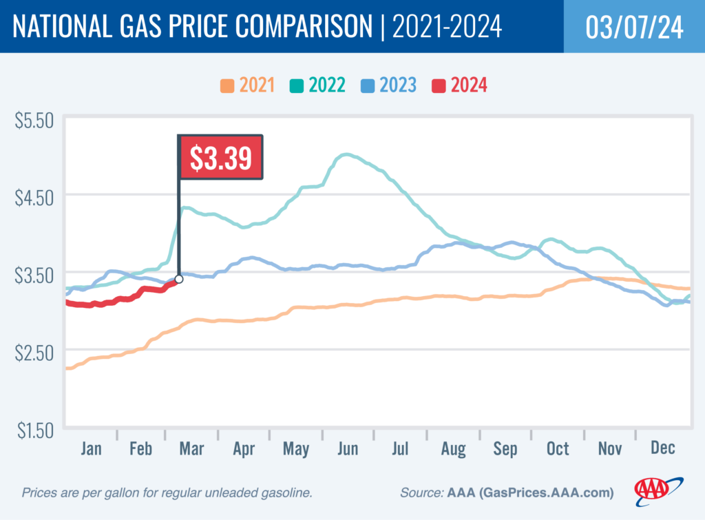 AAA Gas Chart March 12 2024