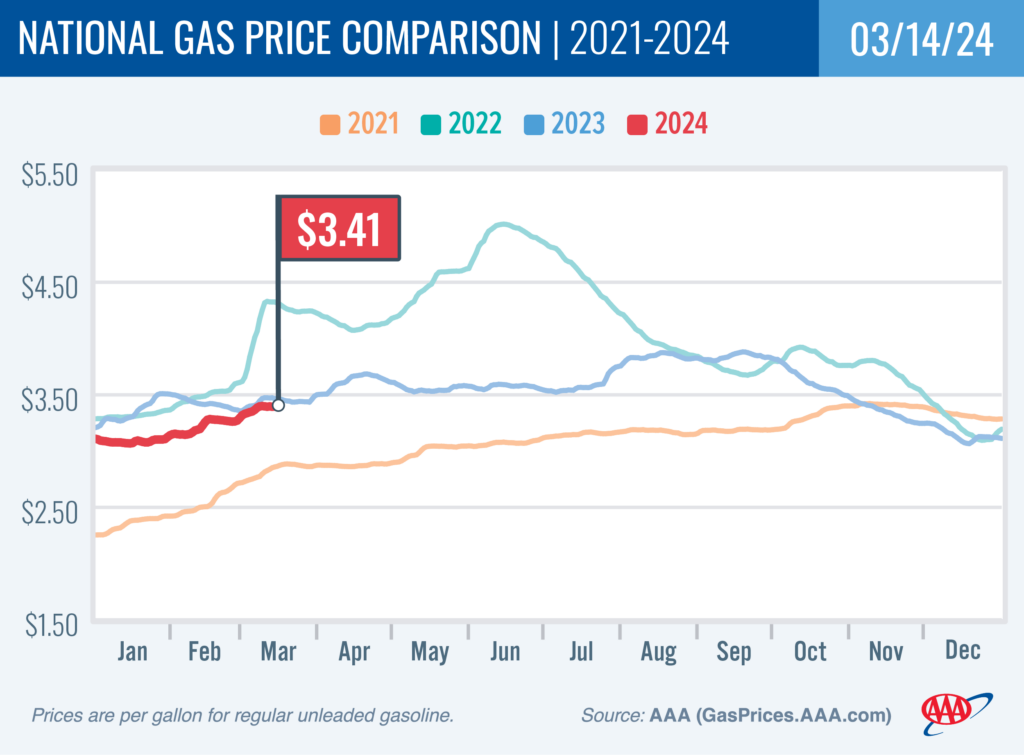 AAA Gas Chart March 19 2024