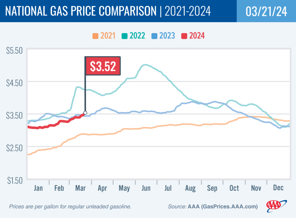 AAA Gas Chart March 26 2024