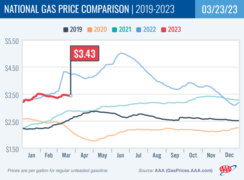 AAA Gas Chart March 28 2023