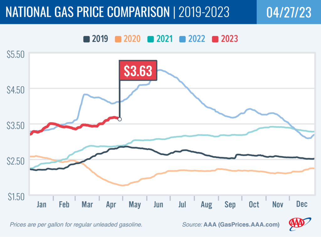 AAA Gas Chart May 2 2023