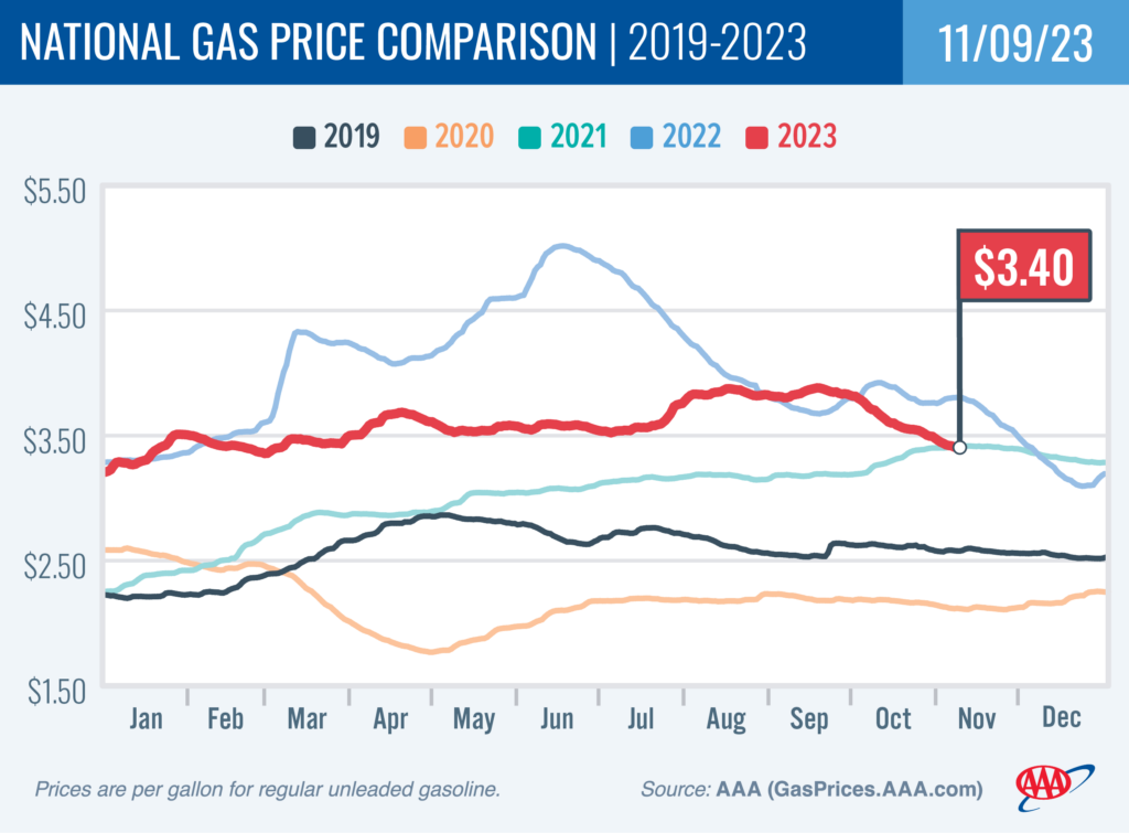 AAA Gas Chart November 16 2023