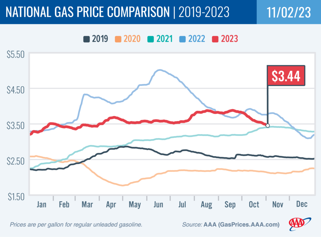 AAA Gas Chart November 2023