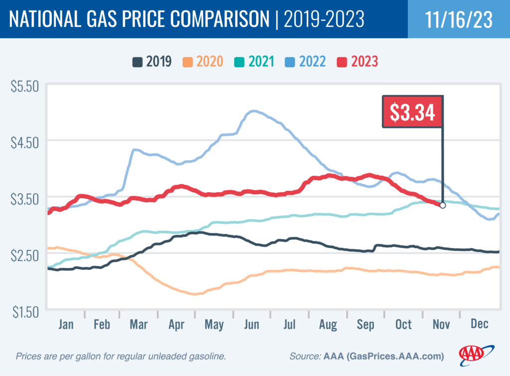 AAA Gas Chart November 22 2023