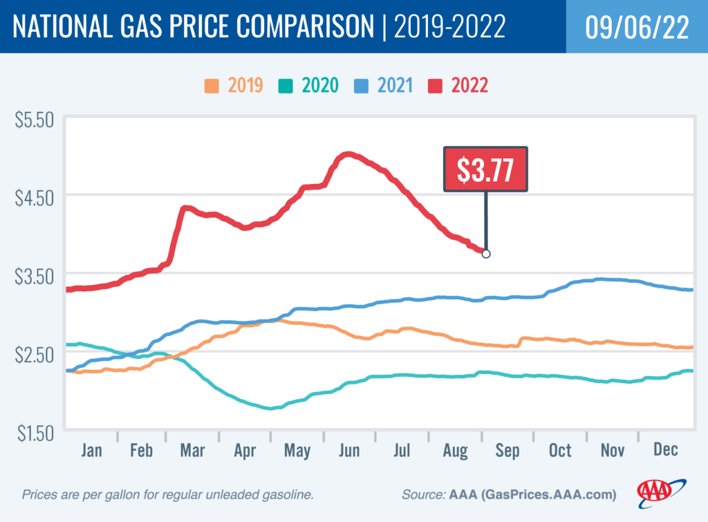 AAA Gas Chart September 6 2022