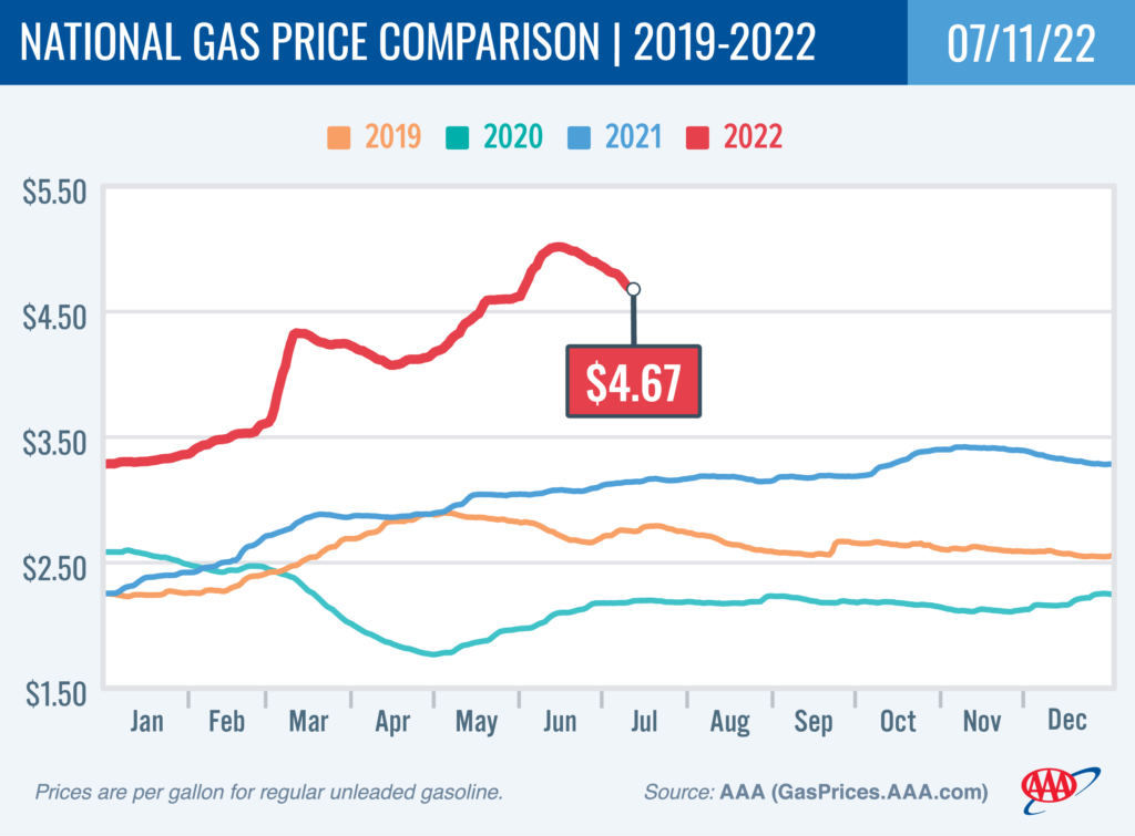 AAA Gas Prices July 2022