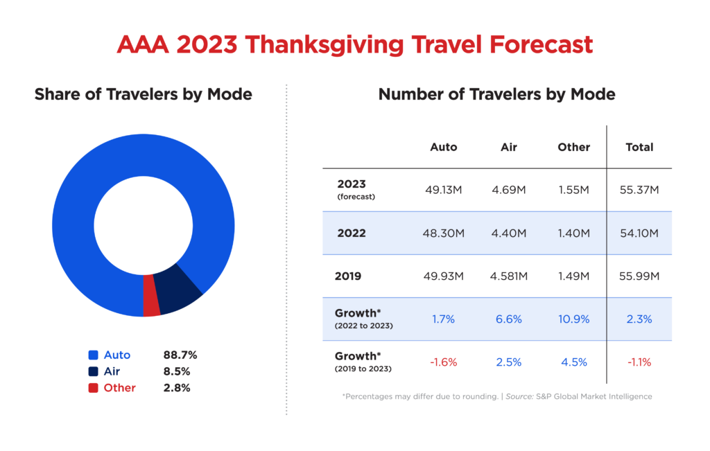 AAA Thanksgiving Travel Chart 2023