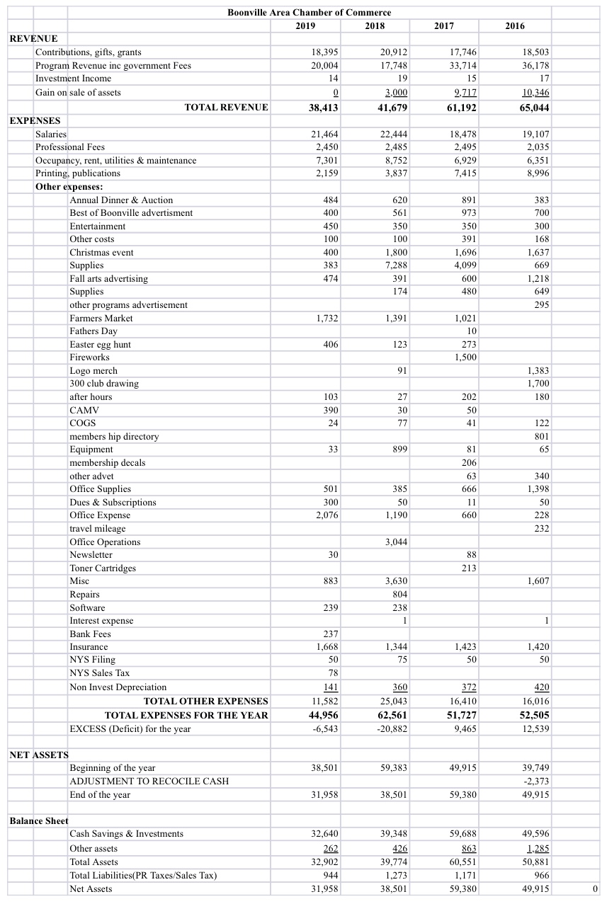 Boonville Chamber 990 Tax Summery Chart