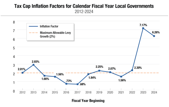 DiNapoli Tax Cap July 2023