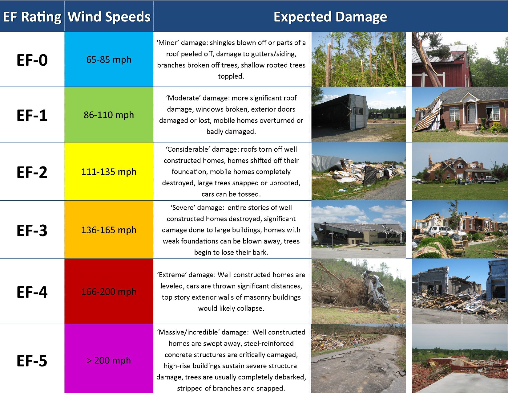 EF Scale NWS