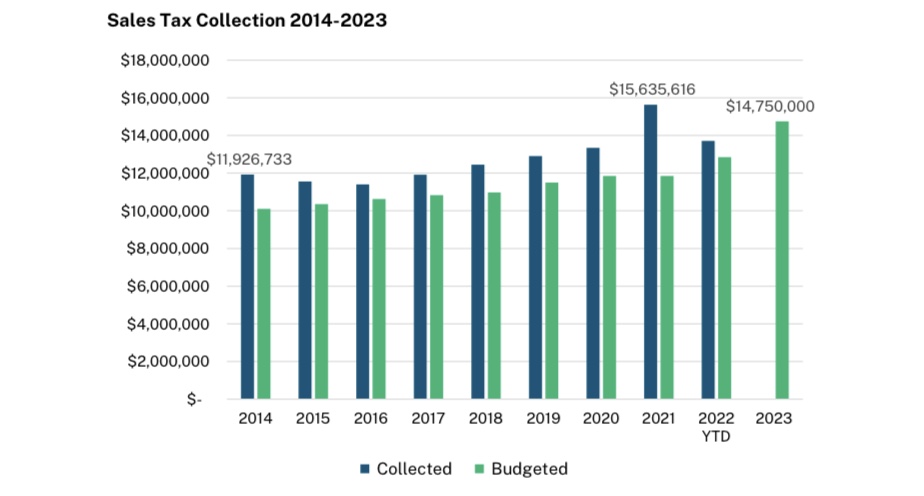 Lewis county Budget Sales Tax Mandates 2023 1