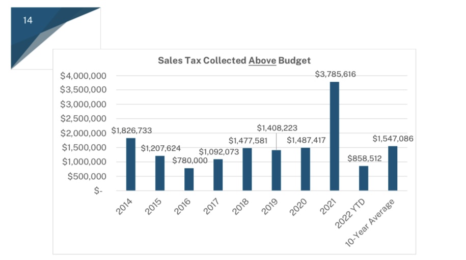 Lewis county Budget Sales Tax Mandates 2023 2