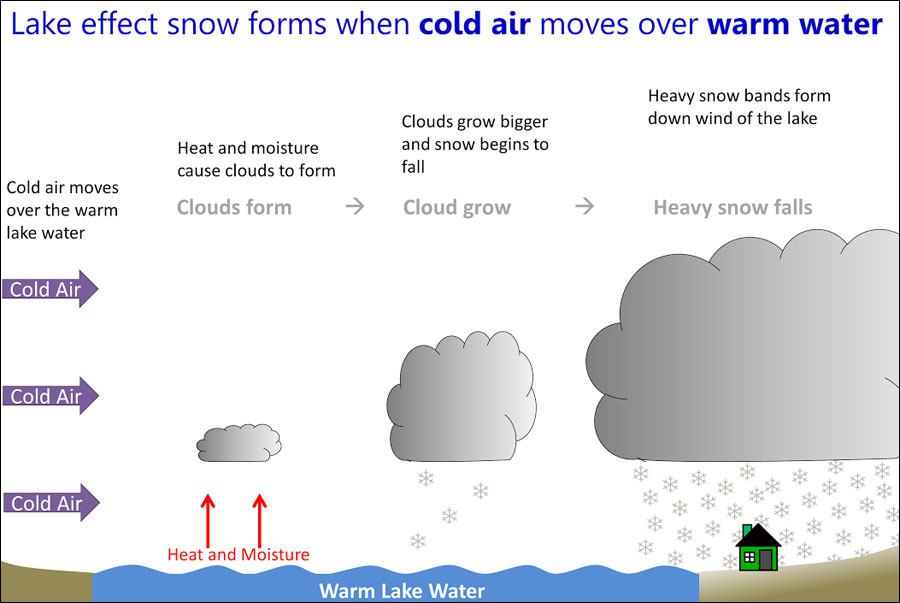 NWS Lake Effect