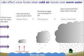 NWS Lake Effect Snow