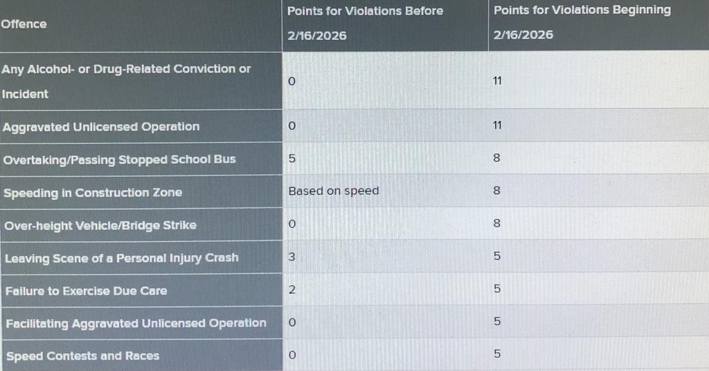 NYS DMV Points System Chart February 2026