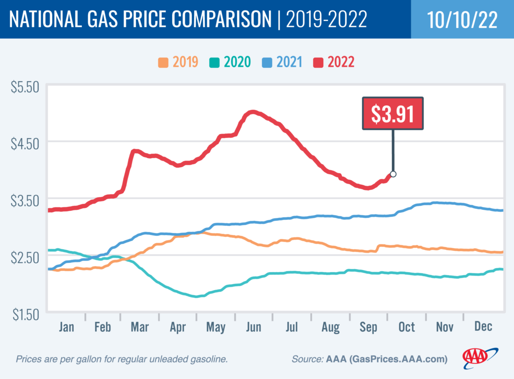 October 2022 AAA Gas Chart