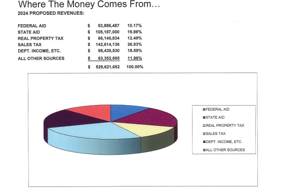 Oneida County Proposed Budget Charts 2024 1