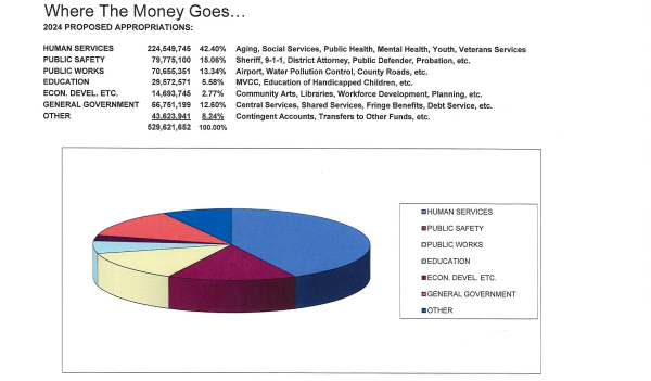 Oneida County Proposed Budget Charts 2024 2