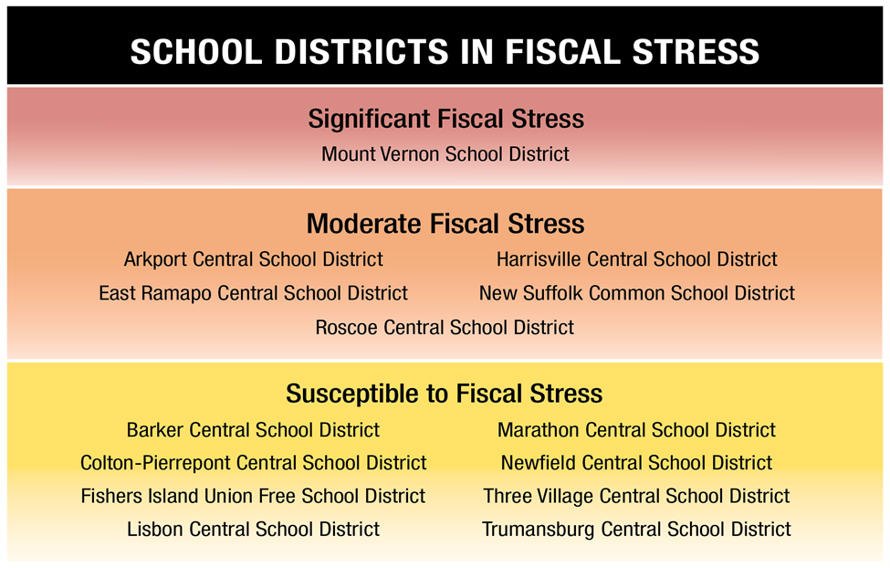 School Fiscal Stress January 2023