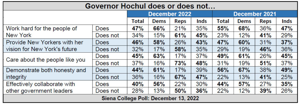 Siena College Poll December 14 2022